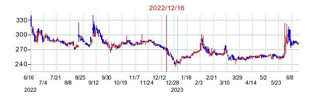 2022年12月16日 16:13前後のの株価チャート